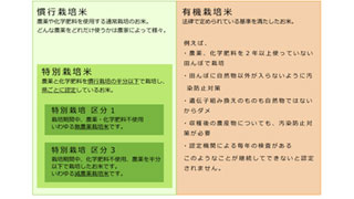 お米の認証制度